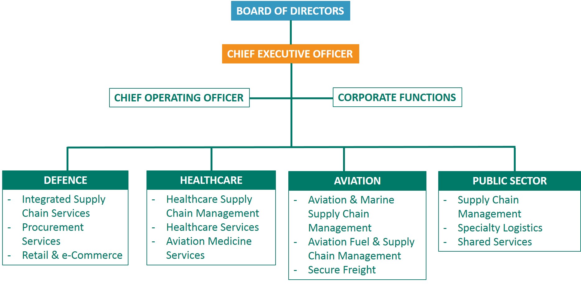 Toll Group Organisational Chart