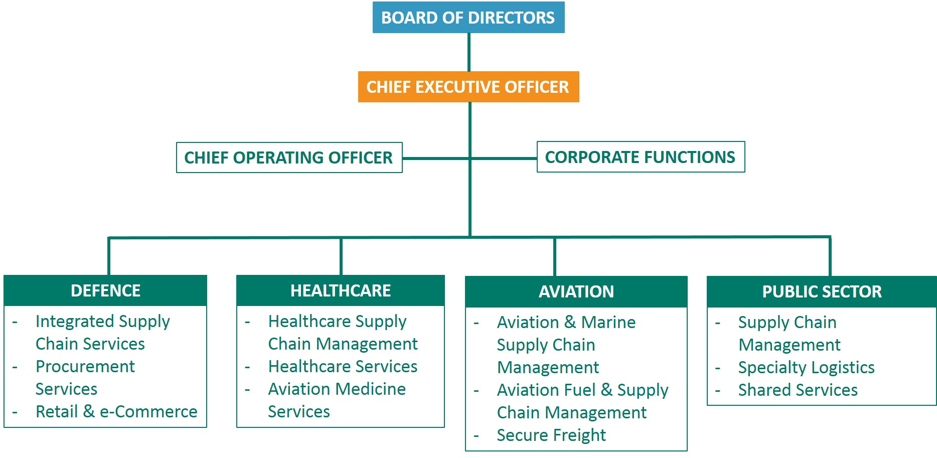 Marine Logistics Group Organization Chart